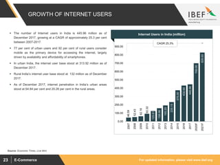 For updated information, please visit www.ibef.orgE-Commerce23
GROWTH OF INTERNET USERS
46.59
52.43
62.16
92.32
125.61
158.96
193.20
233.15
375.00
432.00
445.96
700.00
829.00
0.00
100.00
200.00
300.00
400.00
500.00
600.00
700.00
800.00
900.00
2007
2008
2009
2010
2011
2012
2013
2014
2015
2016
2017
2020F
2021F
Source: Economic Times, Live Mint
 The number of Internet users in India is 445.96 million as of
December 2017, growing at a CAGR of approximately 25.3 per cent
between 2007-2017.
 77 per cent of urban users and 92 per cent of rural users consider
mobile as the primary device for accessing the internet, largely
driven by availability and affordability of smartphones.
 In urban India, the internet user base stood at 313.92 million as of
December 2017.
 Rural India’s internet user base stood at 132 million as of December
2017.
 As of December 2017, internet penetration in India’s urban areas
stood at 64.84 per cent and 20.26 per cent in the rural areas.
Visakhapatnam port traffic (million tonnes)Internet Users in India (million)
CAGR 25.3%
 