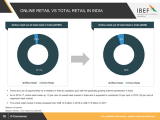 For updated information, please visit www.ibef.orgE-Commerce10
ONLINE RETAIL VS TOTAL RETAIL IN INDIA
95%
5%
Offline Retail Online Retail
Online retail out of total retail in India (2020)
97.1%
2.9%
Offline Retail Online Retail
Online retail out of total retail in India (2018E)
 There are a lot of opportunities for e-retailers in India to capitalize upon with the gradually growing internet penetration in India.
 As of 2016-17, online retail made up 1.5 per cent of overall retail market in India and is expected to contribute 2.9 per cent in 2018. 20 per cent of
organized retail market.
 The online retail market in India increased from US$ 14.5 billion in 2016 to US$ 17.8 billion in 2017.
Source: Redseer, Crisil, Report by eMarketer
Source: E-Expected
 