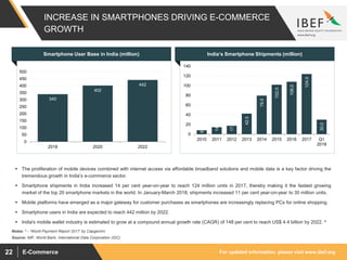For updated information, please visit www.ibef.orgE-Commerce22
INCREASE IN SMARTPHONES DRIVING E-COMMERCE
GROWTH
India’s Smartphone Shipments (million)
8.0
14.5
17.5
42.5
79.5
102.0
108.0
124.0
30.0
0
20
40
60
80
100
120
140
2010 2011 2012 2013 2014 2015 2016 2017 Q1
2018
 The proliferation of mobile devices combined with internet access via affordable broadband solutions and mobile data is a key factor driving the
tremendous growth in India’s e-commerce sector.
 Smartphone shipments in India increased 14 per cent year-on-year to reach 124 million units in 2017, thereby making it the fastest growing
market of the top 20 smartphone markets in the world. In January-March 2018, shipments increased 11 per cent year-on-year to 30 million units.
 Mobile platforms have emerged as a major gateway for customer purchases as smartphones are increasingly replacing PCs for online shopping.
 Smartphone users in India are expected to reach 442 million by 2022.
 India's mobile wallet industry is estimated to grow at a compound annual growth rate (CAGR) of 148 per cent to reach US$ 4.4 billion by 2022. ^
Source: IMF, World Bank, International Data Corporation (IDC)
Notes: ^ - 'World Payment Report 2017' by Capgemini.
Smartphone User Base in India (million)
340
402
442
0
50
100
150
200
250
300
350
400
450
500
2018 2020 2022
 