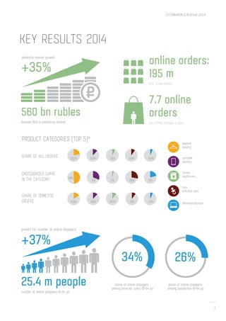 ECOMMERCE RUSSIA 2014
1
KEY RESULTS 2014
online orders:
195 m
incl. cross-border
7.7 online
orders
per online shopper a ye...