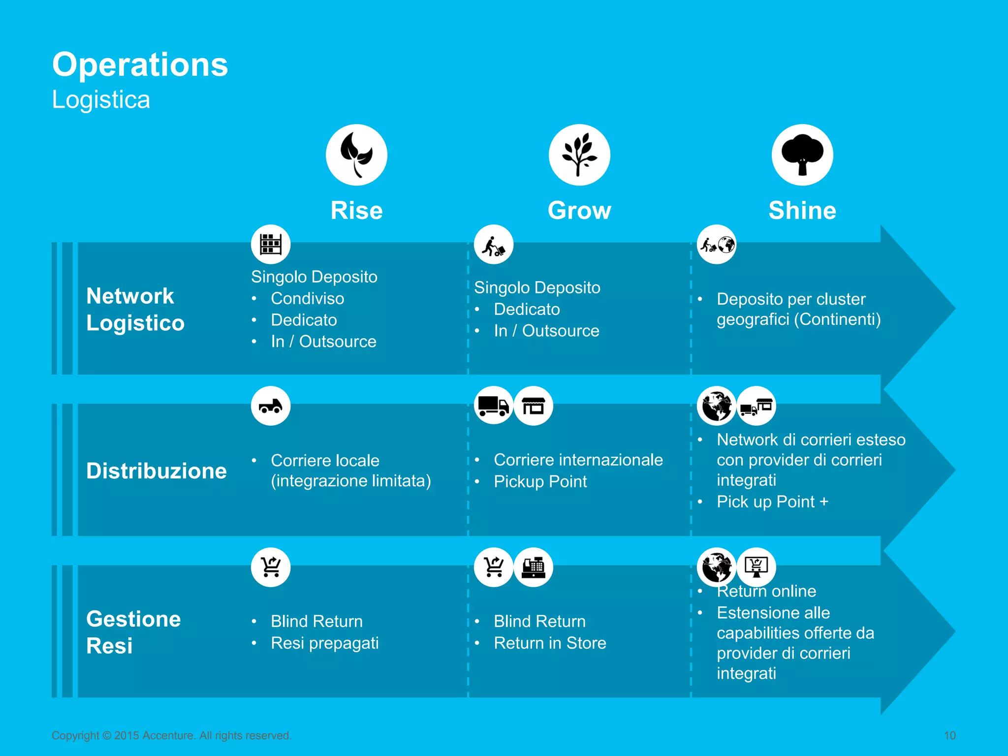 Copyright © 2015 Accenture. All rights reserved. 10
Network
Logistico
Singolo Deposito
• Condiviso
• Dedicato
• In / Outsource
Singolo Deposito
• Dedicato
• In / Outsource
• Deposito per cluster
geografici (Continenti)
Distribuzione
• Corriere locale
(integrazione limitata)
• Corriere internazionale
• Pickup Point
• Network di corrieri esteso
con provider di corrieri
integrati
• Pick up Point +
Gestione
Resi
• Blind Return
• Resi prepagati
• Blind Return
• Return in Store
• Return online
• Estensione alle
capabilities offerte da
provider di corrieri
integrati
Operations
Logistica
Grow ShineRise
 