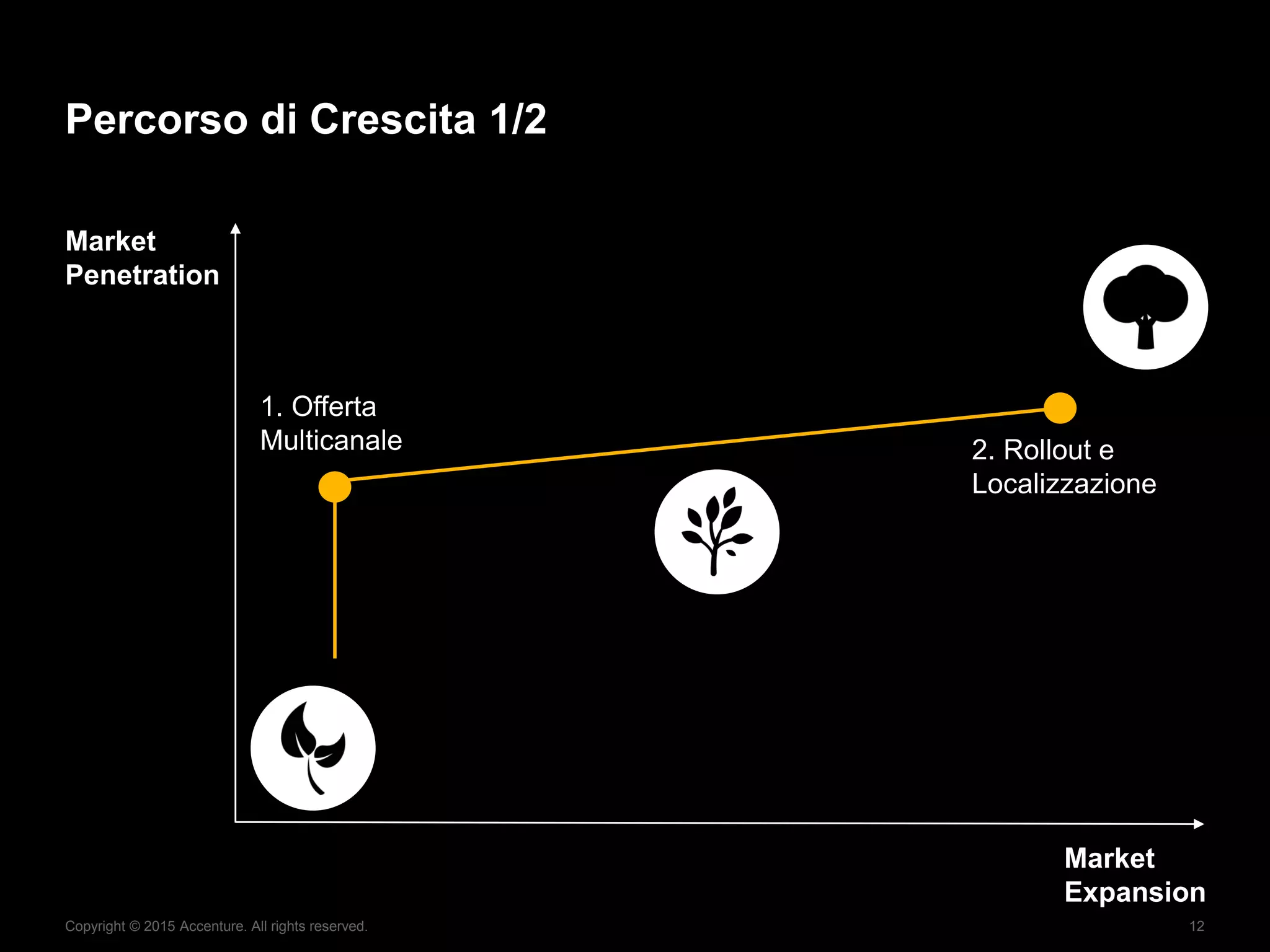 Copyright © 2015 Accenture. All rights reserved. 12
Percorso di Crescita 1/2
1. Offerta
Multicanale 2. Rollout e
Localizzazione
Market
Penetration
Market
Expansion
 