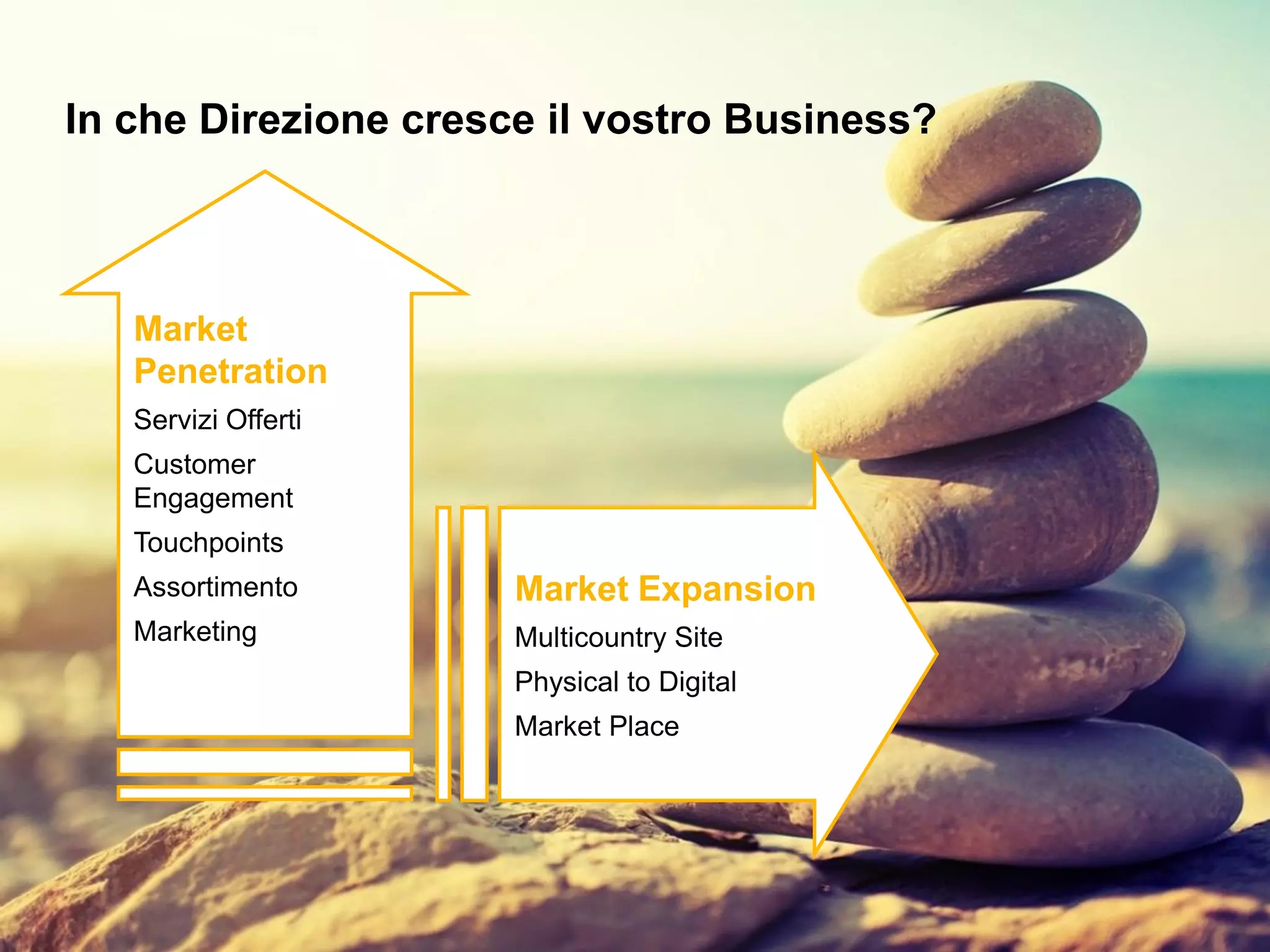 Copyright © 2015 Accenture. All rights reserved. 5
In che Direzione cresce il vostro Business?
Market
Penetration
Servizi Offerti
Customer
Engagement
Touchpoints
Assortimento
Marketing
Market Expansion
Multicountry Site
Physical to Digital
Market Place
 