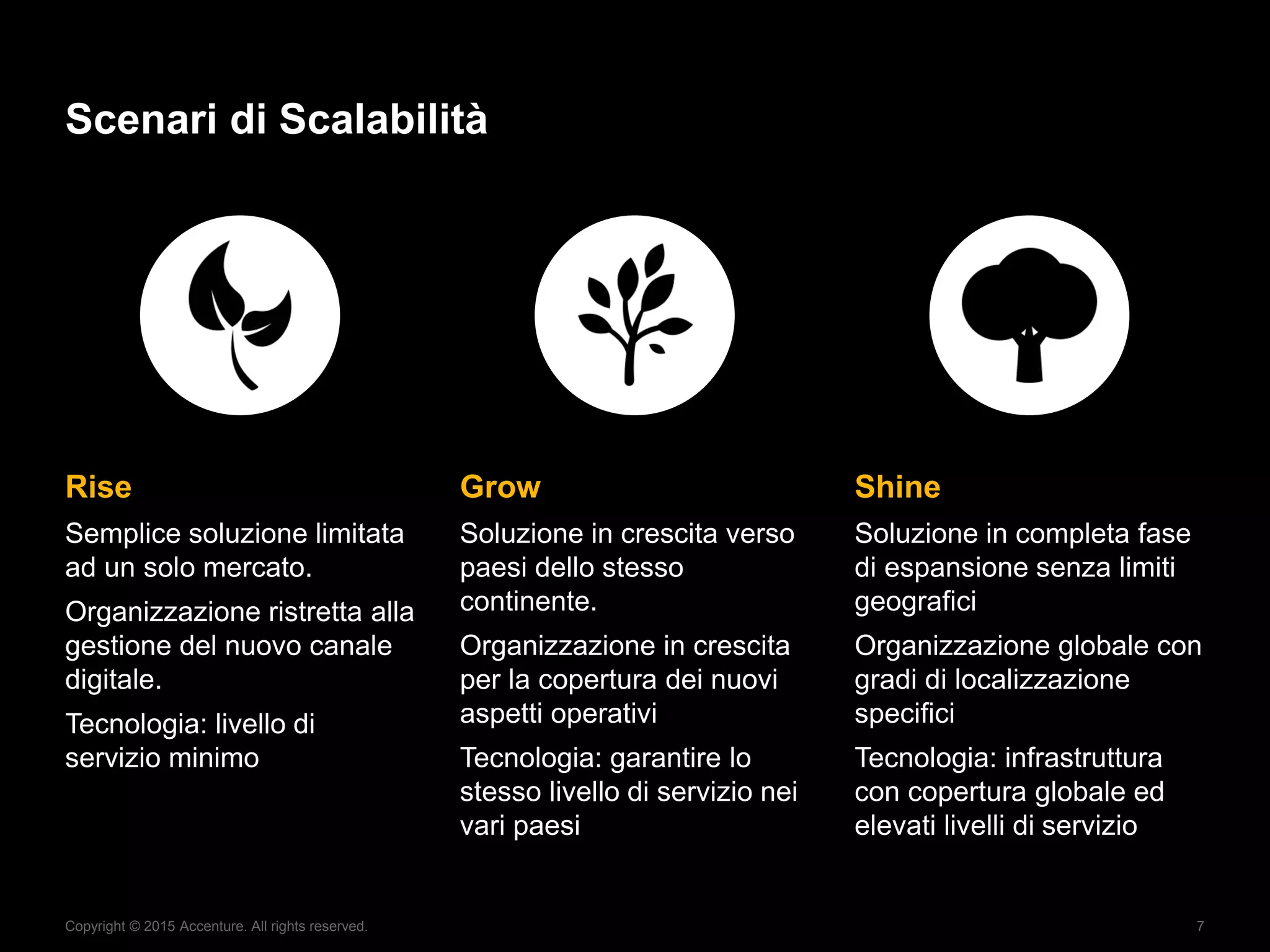 Copyright © 2015 Accenture. All rights reserved. 7
Scenari di Scalabilità
Rise
Semplice soluzione limitata
ad un solo mercato.
Organizzazione ristretta alla
gestione del nuovo canale
digitale.
Tecnologia: livello di
servizio minimo
Grow
Soluzione in crescita verso
paesi dello stesso
continente.
Organizzazione in crescita
per la copertura dei nuovi
aspetti operativi
Tecnologia: garantire lo
stesso livello di servizio nei
vari paesi
Shine
Soluzione in completa fase
di espansione senza limiti
geografici
Organizzazione globale con
gradi di localizzazione
specifici
Tecnologia: infrastruttura
con copertura globale ed
elevati livelli di servizio
 
