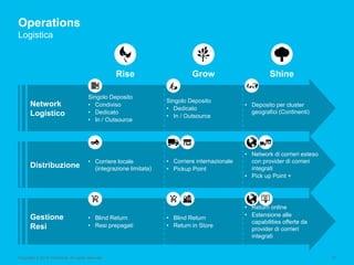 Copyright © 2015 Accenture. All rights reserved. 10
Network
Logistico
Singolo Deposito
• Condiviso
• Dedicato
• In / Outsource
Singolo Deposito
• Dedicato
• In / Outsource
• Deposito per cluster
geografici (Continenti)
Distribuzione
• Corriere locale
(integrazione limitata)
• Corriere internazionale
• Pickup Point
• Network di corrieri esteso
con provider di corrieri
integrati
• Pick up Point +
Gestione
Resi
• Blind Return
• Resi prepagati
• Blind Return
• Return in Store
• Return online
• Estensione alle
capabilities offerte da
provider di corrieri
integrati
Operations
Logistica
Grow ShineRise
 