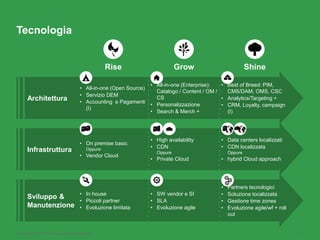 Copyright © 2015 Accenture. All rights reserved. 11
Sviluppo &
Manutenzione
• In house
• Piccoli partner
• Evoluzione limitata
• SW vendor e SI
• SLA
• Evoluzione agile
• Partners tecnologici
• Soluzione localizzata
• Gestione time zones
• Evoluzione agile/wf + roll
out
Architettura
• All-in-one (Open Source)
• Servizio DEM
• Accounting e Pagamenti
(I)
• All-in-one (Enterprise):
Catalogo / Content / OM /
CS
• Personalizzazione
• Search & Merch +
• Best of Breed: PIM,
CMS/DAM, OMS, CSC
• Analytics/Targeting +
• CRM, Loyalty, campaign
(I)
Infrastruttura
• On premise basic
Oppure
• Vendor Cloud
• High availability
• CDN
Oppure
• Private Cloud
• Data centers localizzati
• CDN localizzata
Oppure
• hybrid Cloud approach
Tecnologia
Grow ShineRise
 