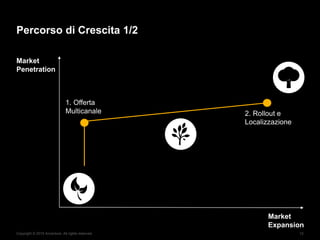 Copyright © 2015 Accenture. All rights reserved. 12
Percorso di Crescita 1/2
1. Offerta
Multicanale 2. Rollout e
Localizzazione
Market
Penetration
Market
Expansion
 