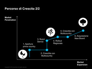 Copyright © 2015 Accenture. All rights reserved. 13
Percorso di Crescita 2/2
Market
Penetration
Market
Expansion
1. Apertura
prima country
2. Cresctita con
Multicountry
4. Rollout
Regionale
3. Nuovi
Servizi
5. Cresctita con
Multicountry
6. Acquisizione
New Brand
 