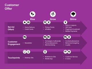 Copyright © 2015 Accenture. All rights reserved. 8
Customer
Engagement
• Newsletter
• Campagne multicanale
• Personalizzazione
• Merchandising
• Contestualizzazione
• Behavioral targeting
• Loyalty
Servizi
Offerti
• Home Delivery
• Credit Cards
• Pickup Points
• eWallets
• Ritiro in negozio
• Gift Card
• Pagamenti localizzati
• Mobile Payments
Touchpoints • Desktop Site
• Multidevice Site
• Mobile App
• Customer Service
• In store
Customer
Offer
Grow ShineRise
 