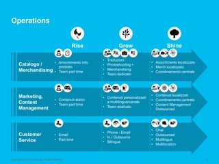Copyright © 2015 Accenture. All rights reserved. 9
Customer
Service
• Email
• Part time
• Phone - Email
• In / Outsource
• Bilingua
• Chat
• Outsourced
• Mutilingua
• Multilocation
Catalogo /
Merchandising
• Arricchimento info
prodotto
• Team part time
• Traduzioni
• Photoshooting +
• Merchandising
• Team dedicato
• Assortimento localizzato
• Merch localizzato
• Coordinamento centrale
Marketing,
Content
Management
• Contenuti statici
• Team part time
• Contenuti personalizzati
e multilingua/canale
• Team dedicato
• Contenuti localizzati
• Coordinamento centrale
• Content Management
Outsourced
Operations
Grow ShineRise
 