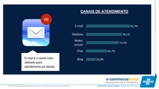 E-mail é o canal mais utilizado para atendimento ao cliente 
CANAIS DE ATENDIMENTO 
20,9% 
45,7% 
71,5% 
78,1% 
95,7% 
Blog 
Chat 
Redes sociais 
Telefone 
E-mail 
96 
Fonte: Primeira Pesquisa Nacional do Varejo Online Sebrae-Ecommerce Brasil 2014  