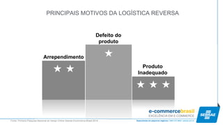 PRINCIPAIS MOTIVOS DA LOGÍSTICA REVERSA 
Defeito do produto 
Arrependimento 
Produto Inadequado 
Fonte: Primeira Pesquisa Nacional do Varejo Online Sebrae-Ecommerce Brasil 2014  