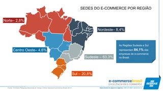 SEDES DO E-COMMERCE POR REGIÃO 
Sudeste – 63,3% 
Sul – 20,8% 
Nordeste– 8,4% 
Norte– 2,8% 
Centro Oeste– 4,6% 
Fonte: Primeira Pesquisa Nacional do Varejo Online Sebrae-Ecommerce Brasil 2014 
As Regiões Sudeste e Sul 
representam 84,1% das 
empresas de e-commerce 
no Brasil. 
 