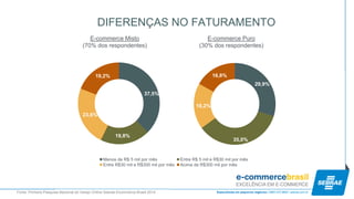DIFERENÇAS NO FATURAMENTO 
29,9% 
35,0% 
18,2% 
16,8% 
Menos de R$ 5 mil por mês 
Entre R$ 5 mil e R$30 mil por mês 
Entre R$30 mil e R$300 mil por mês 
Acima de R$300 mil por mês 
37,5% 
19,8% 
23,6% 
19,2% 
E-commerce Misto 
(70% dos respondentes) 
E-commerce Puro 
(30% dos respondentes) 
Fonte: Primeira Pesquisa Nacional do Varejo Online Sebrae-Ecommerce Brasil 2014  