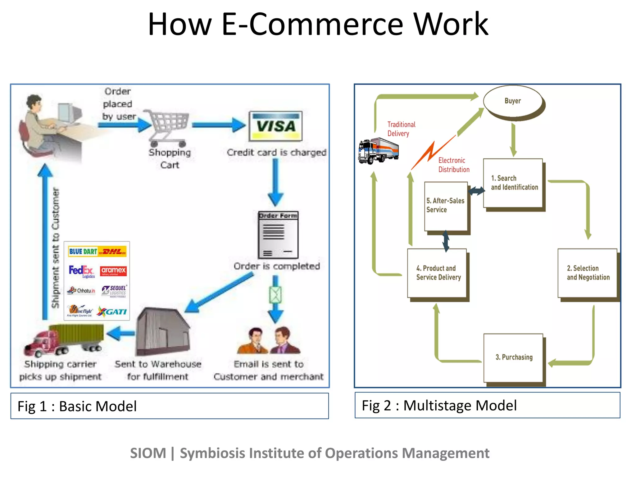 How E-Commerce Work
Fig 1 : Basic Model Fig 2 : Multistage Model
SIOM| Symbiosis Institute of Operations Management
 