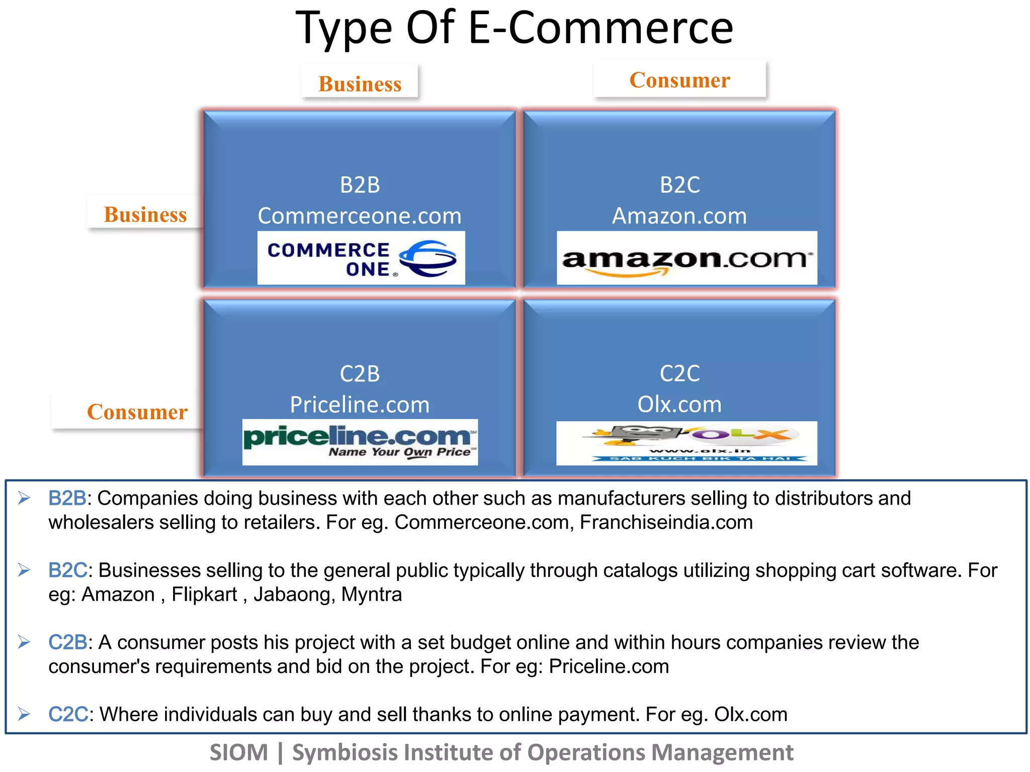 Business Consumer
Business
Consumer
Type Of E-Commerce
B2B
Commerceone.com
B2C
Amazon.com
C2B
Priceline.com
C2C
Olx.com
 B2B: Companies doing business with each other such as manufacturers selling to distributors and
wholesalers selling to retailers. For eg. Commerceone.com, Franchiseindia.com
 B2C: Businesses selling to the general public typically through catalogs utilizing shopping cart software. For
eg: Amazon , Flipkart , Jabaong, Myntra
 C2B: A consumer posts his project with a set budget online and within hours companies review the
consumer's requirements and bid on the project. For eg: Priceline.com
 C2C: Where individuals can buy and sell thanks to online payment. For eg. Olx.com
SIOM | Symbiosis Institute of Operations Management
 