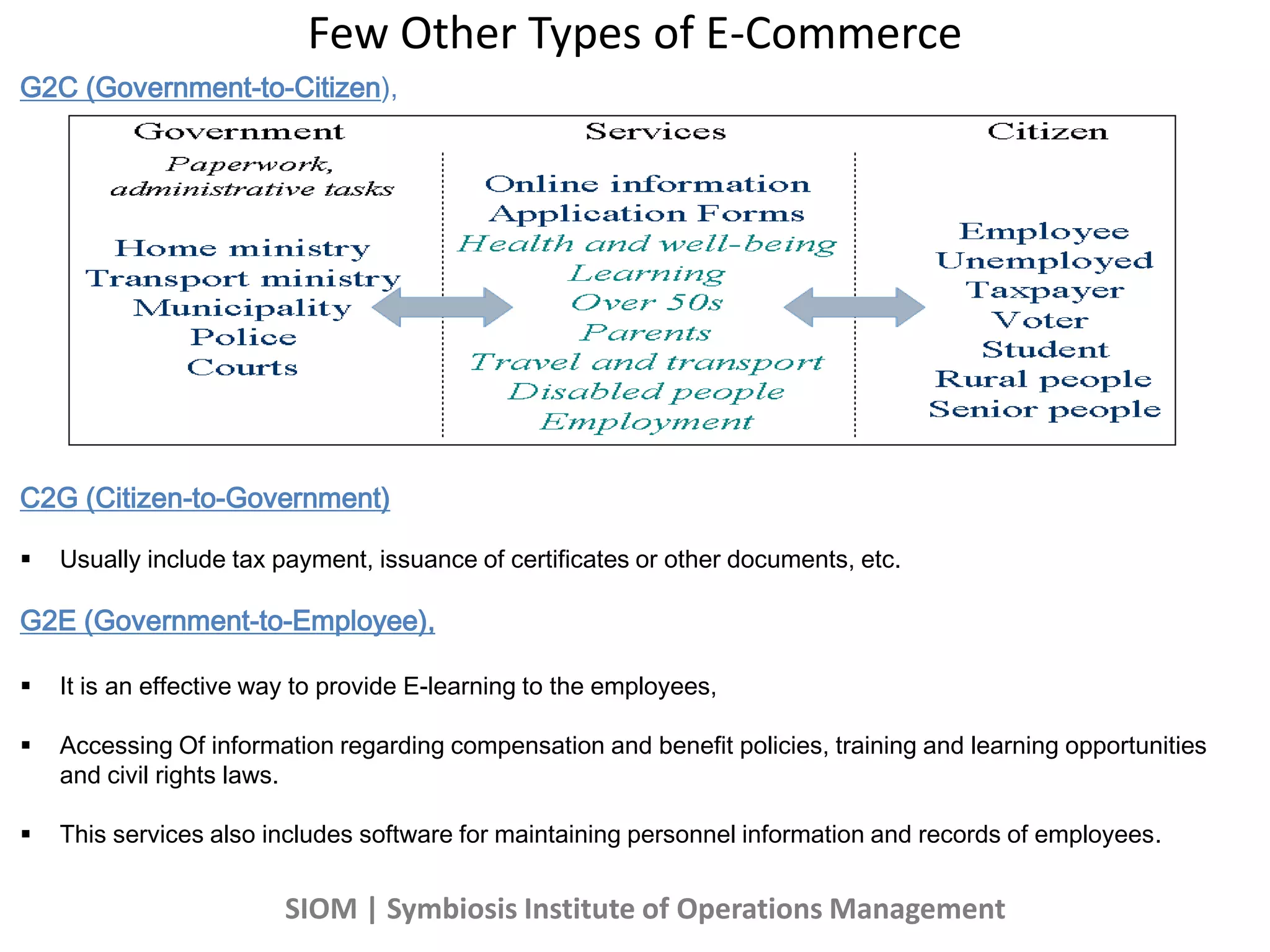 Few Other Types of E-Commerce
G2C (Government-to-Citizen),
C2G (Citizen-to-Government)
 Usually include tax payment, issuance of certificates or other documents, etc.
G2E (Government-to-Employee),
 It is an effective way to provide E-learning to the employees,
 Accessing Of information regarding compensation and benefit policies, training and learning opportunities
and civil rights laws.
 This services also includes software for maintaining personnel information and records of employees.
SIOM | Symbiosis Institute of Operations Management
 