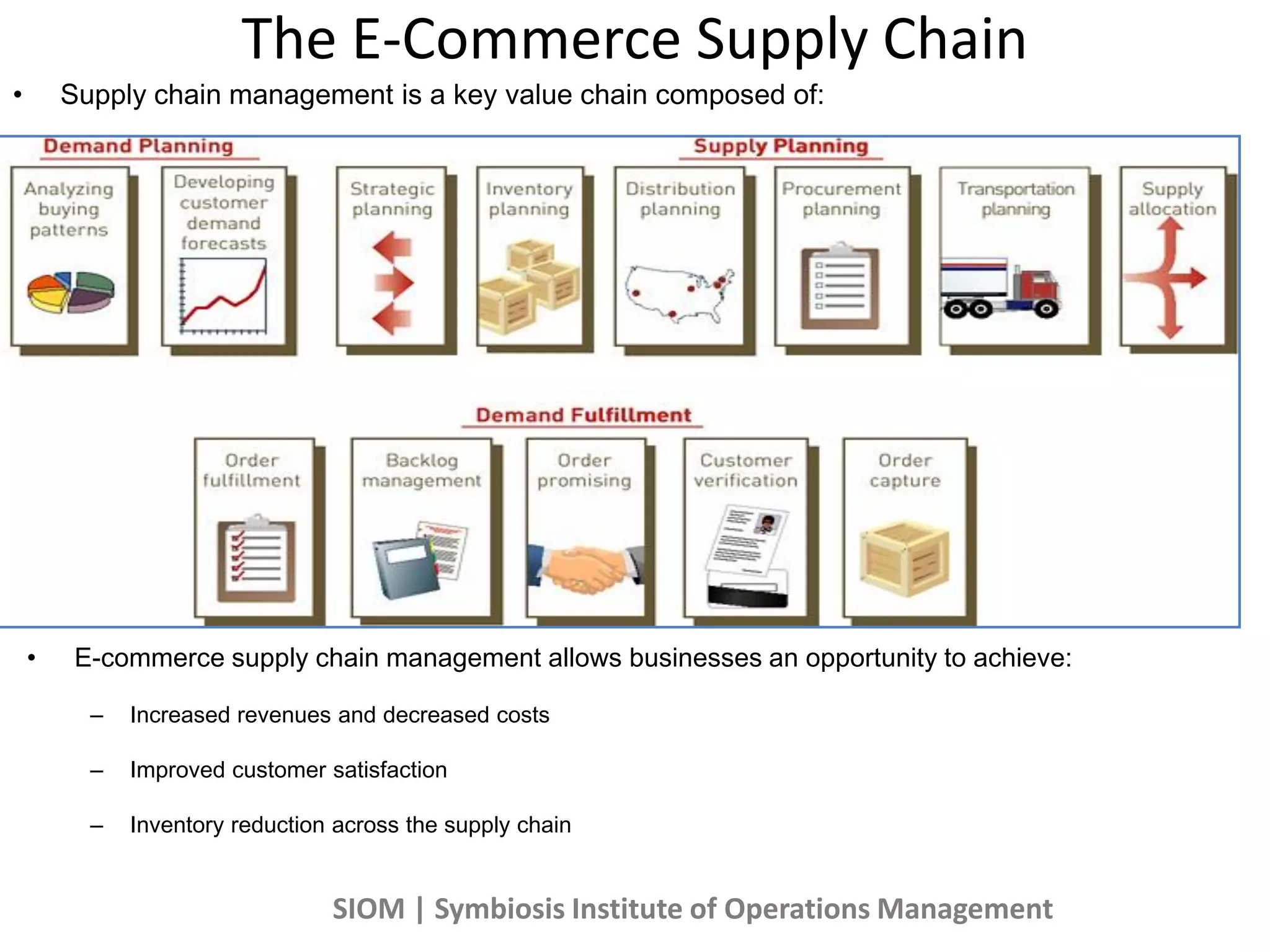 The E-Commerce Supply Chain
• Supply chain management is a key value chain composed of:
– Demand planning
– Supply planning
– Demand fulfillment
• E-commerce supply chain management allows businesses an opportunity to achieve:
– Increased revenues and decreased costs
– Improved customer satisfaction
– Inventory reduction across the supply chain
SIOM | Symbiosis Institute of Operations Management
 
