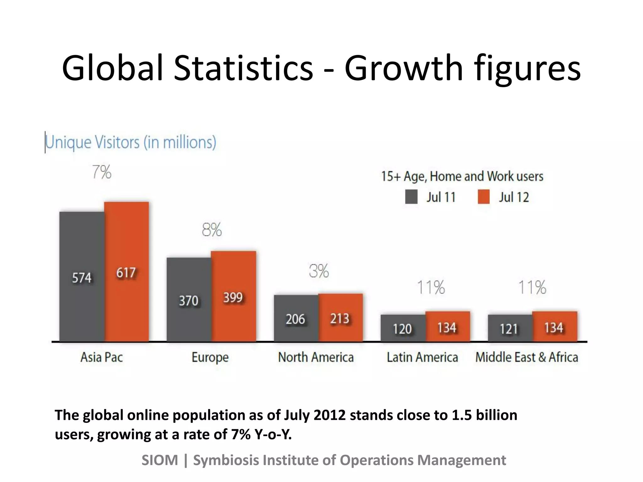 Global Statistics - Growth figures
The global online population as of July 2012 stands close to 1.5 billion
users, growing at a rate of 7% Y-o-Y.
SIOM | Symbiosis Institute of Operations Management
 