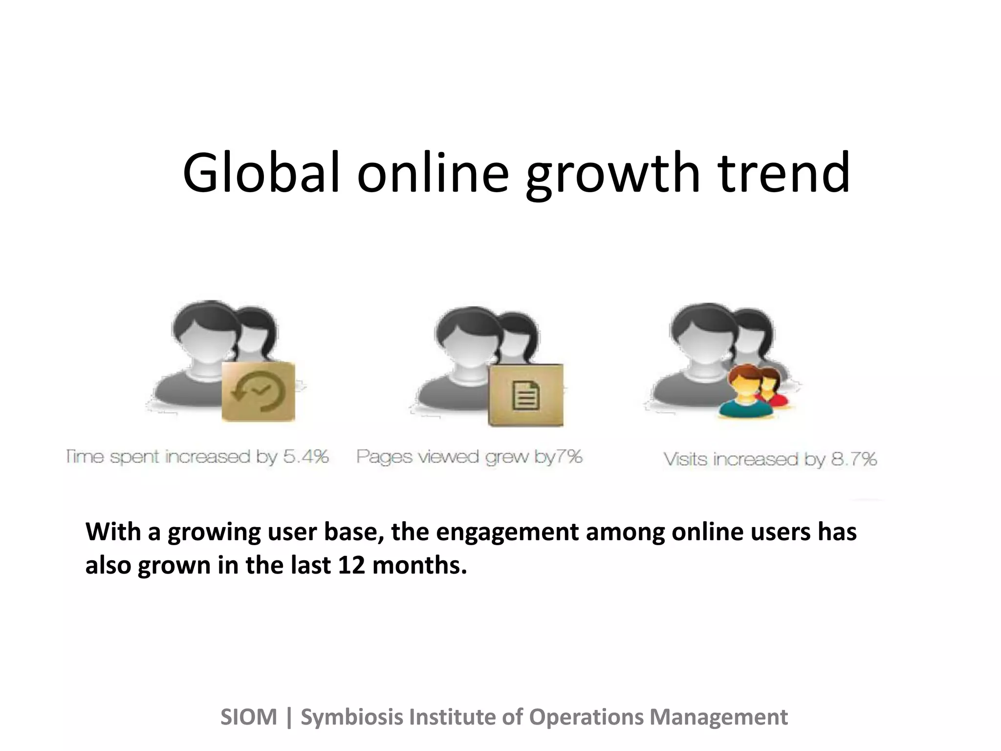 Global online growth trend
With a growing user base, the engagement among online users has
also grown in the last 12 months.
SIOM | Symbiosis Institute of Operations Management
 