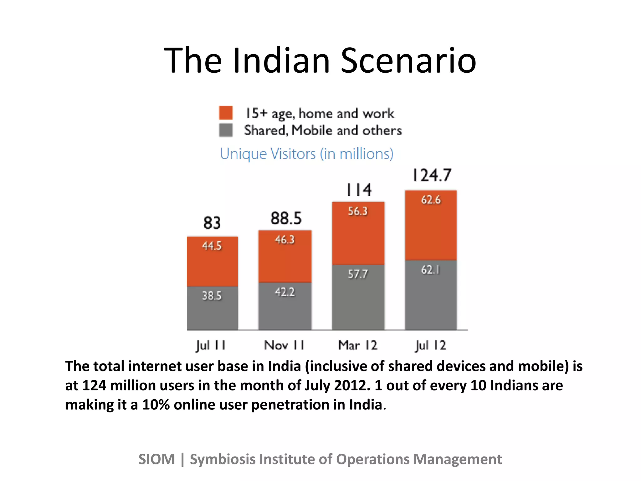 The Indian Scenario
The total internet user base in India (inclusive of shared devices and mobile) is
at 124 million users in the month of July 2012. 1 out of every 10 Indians are
making it a 10% online user penetration in India.
SIOM | Symbiosis Institute of Operations Management
 