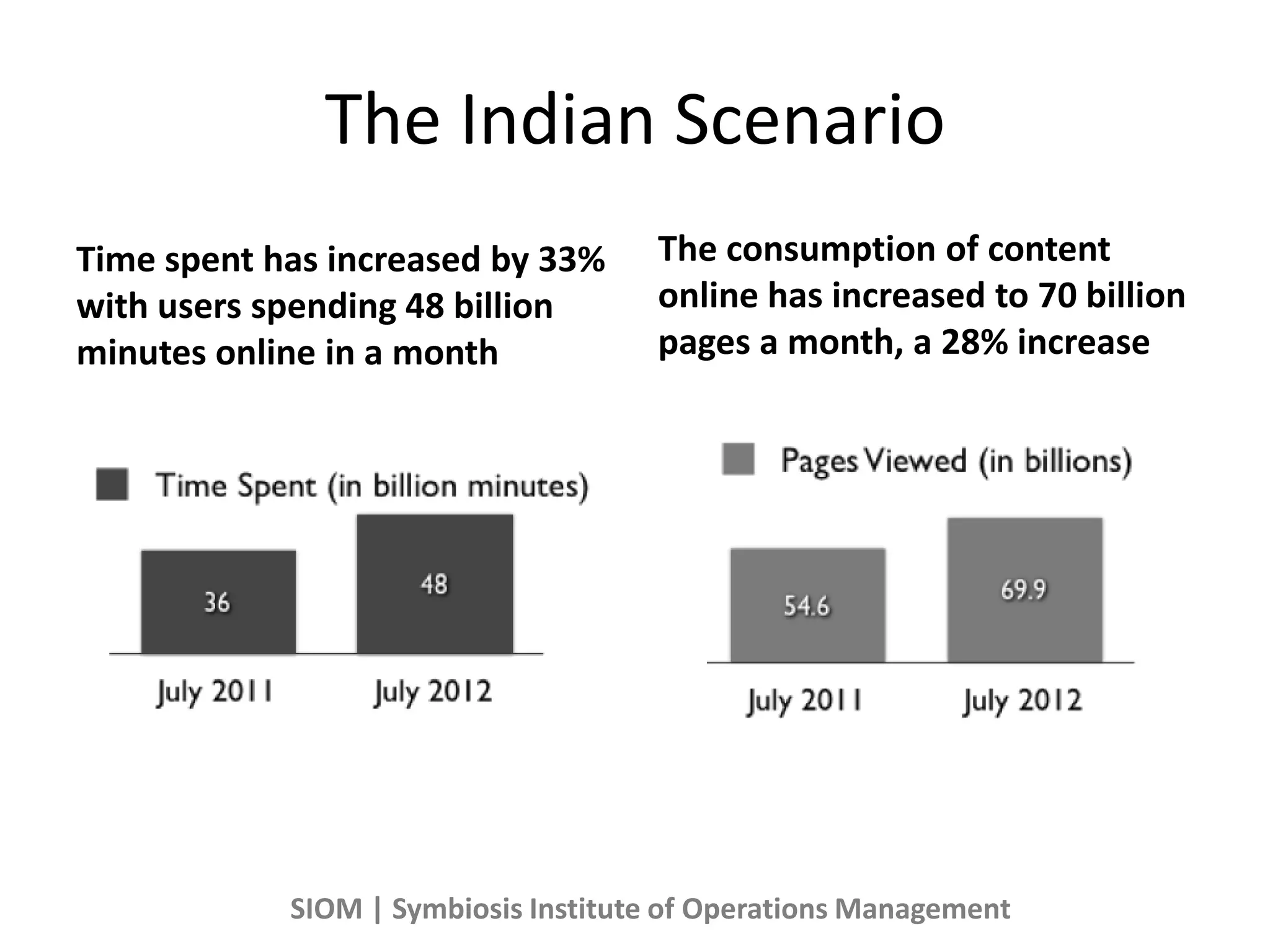 The Indian Scenario
Time spent has increased by 33%
with users spending 48 billion
minutes online in a month
The consumption of content
online has increased to 70 billion
pages a month, a 28% increase
SIOM | Symbiosis Institute of Operations Management
 