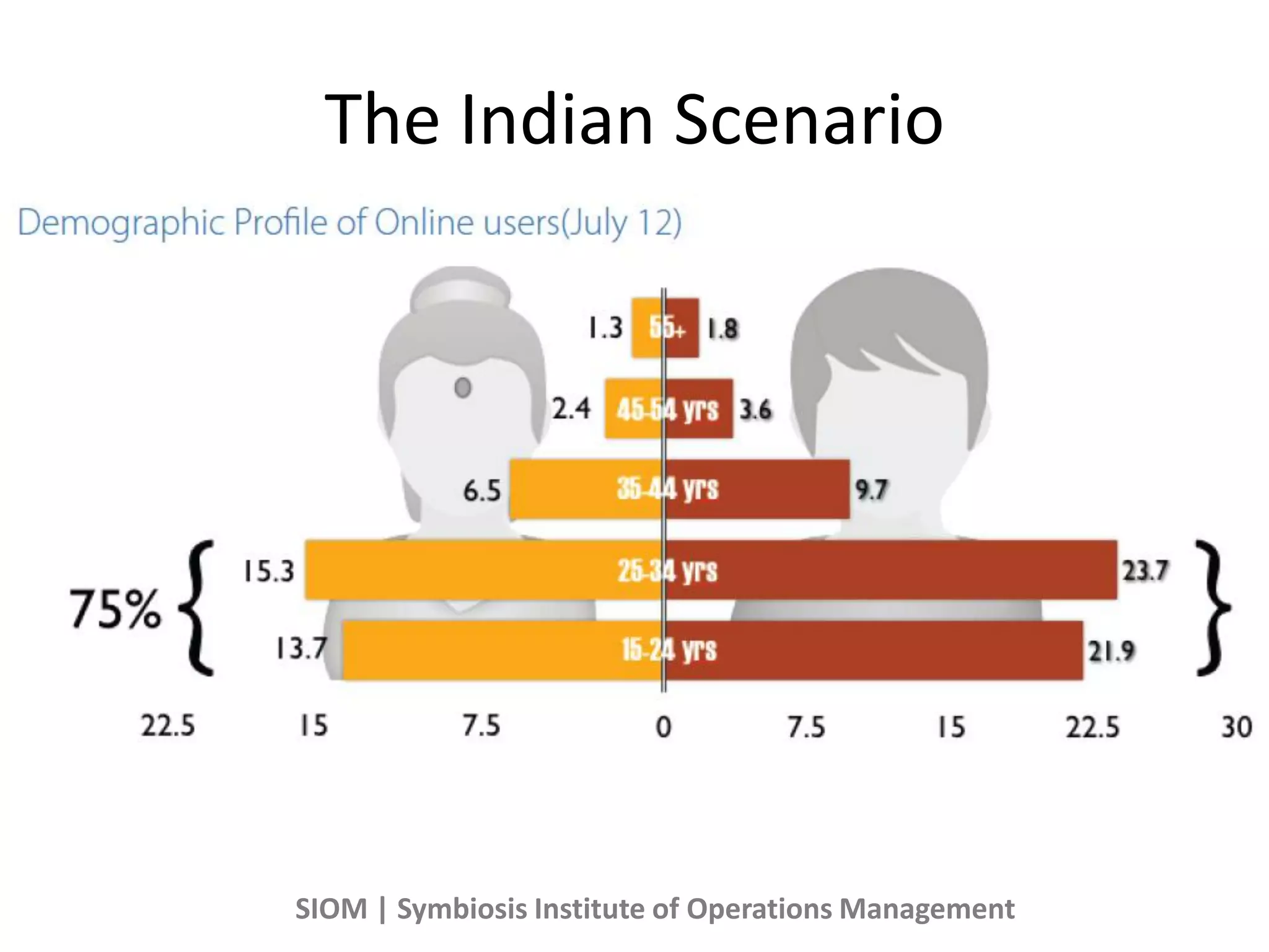 The Indian Scenario
SIOM | Symbiosis Institute of Operations Management
 