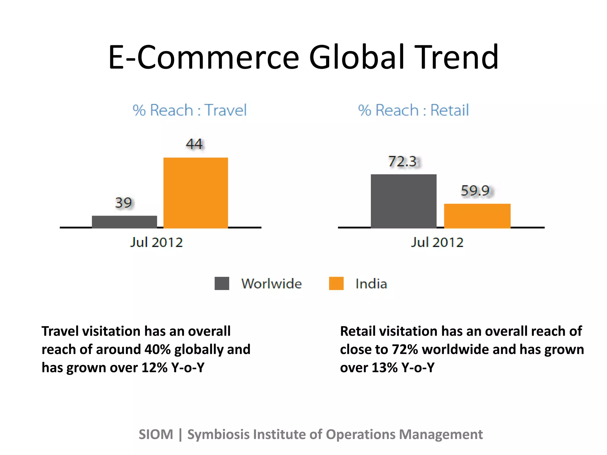 E-Commerce Global Trend
Travel visitation has an overall
reach of around 40% globally and
has grown over 12% Y-o-Y
Retail visitation has an overall reach of
close to 72% worldwide and has grown
over 13% Y-o-Y
SIOM | Symbiosis Institute of Operations Management
 