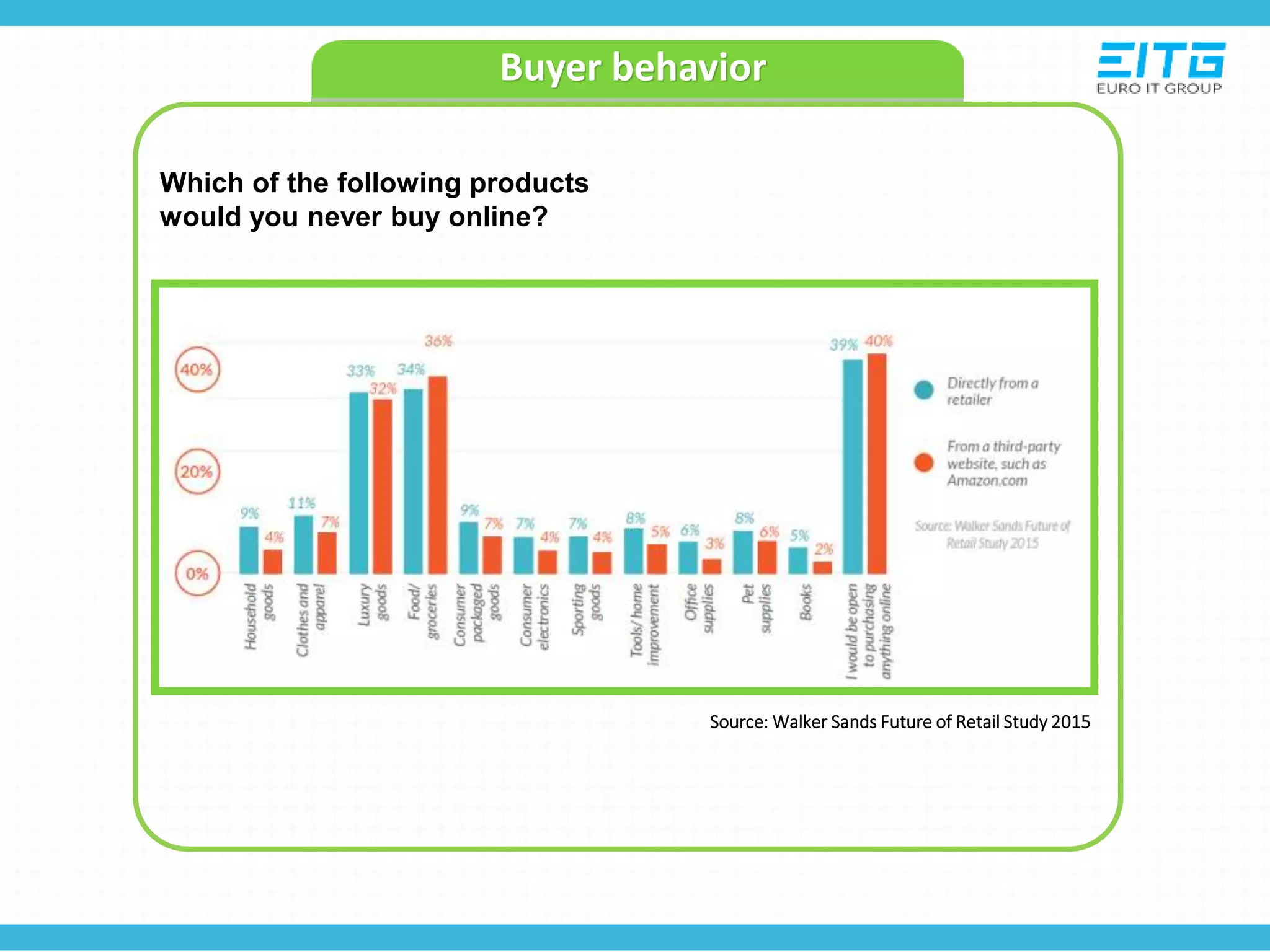 Buyer behavior
Source: Walker Sands Future of Retail Study 2015
Which of the following products
would you never buy online?
 