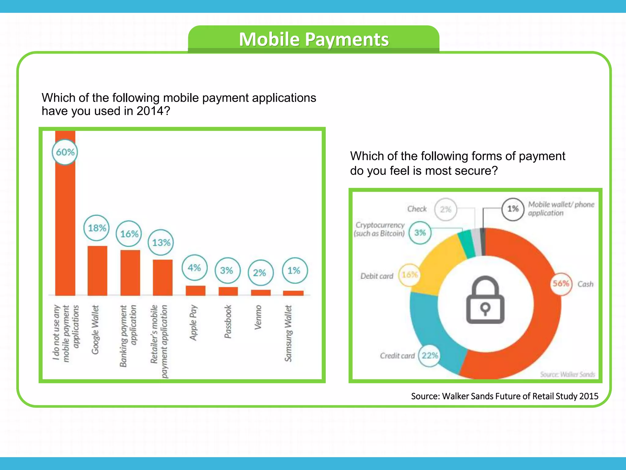 Mobile Payments
Which of the following mobile payment applications
have you used in 2014?
Which of the following forms of payment
do you feel is most secure?
Source: Walker Sands Future of Retail Study 2015
 