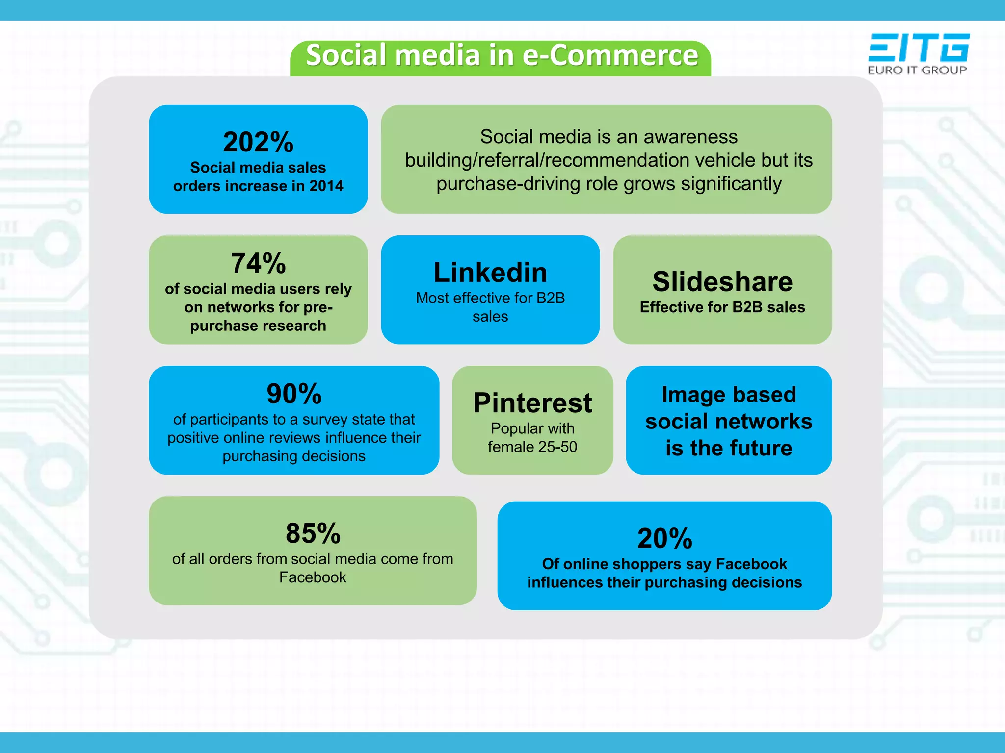 Social media in e-Commerce
202%
Social media sales
orders increase in 2014
Social media is an awareness
building/referral/recommendation vehicle but its
purchase-driving role grows significantly
74%
of social media users rely
on networks for pre-
purchase research
Linkedin
Most effective for B2B
sales
Slideshare
Effective for B2B sales
90%
of participants to a survey state that
positive online reviews influence their
purchasing decisions
Pinterest
Popular with
female 25-50
Image based
social networks
is the future
85%
of all orders from social media come from
Facebook
20%
Of online shoppers say Facebook
influences their purchasing decisions
 