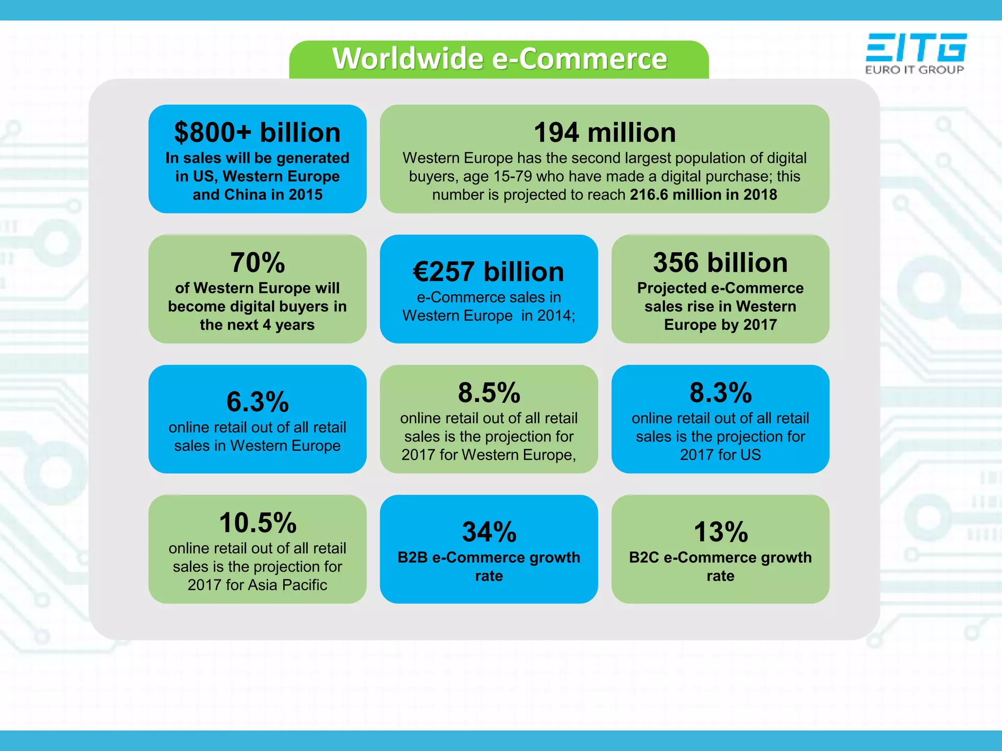 Worldwide e-Commerce
$800+ billion
In sales will be generated
in US, Western Europe
and China in 2015
194 million
Western Europe has the second largest population of digital
buyers, age 15-79 who have made a digital purchase; this
number is projected to reach 216.6 million in 2018
70%
of Western Europe will
become digital buyers in
the next 4 years
€257 billion
e-Commerce sales in
Western Europe in 2014;
356 billion
Projected e-Commerce
sales rise in Western
Europe by 2017
6.3%
online retail out of all retail
sales in Western Europe
8.5%
online retail out of all retail
sales is the projection for
2017 for Western Europe,
8.3%
online retail out of all retail
sales is the projection for
2017 for US
10.5%
online retail out of all retail
sales is the projection for
2017 for Asia Pacific
34%
B2B e-Commerce growth
rate
13%
B2C e-Commerce growth
rate
 