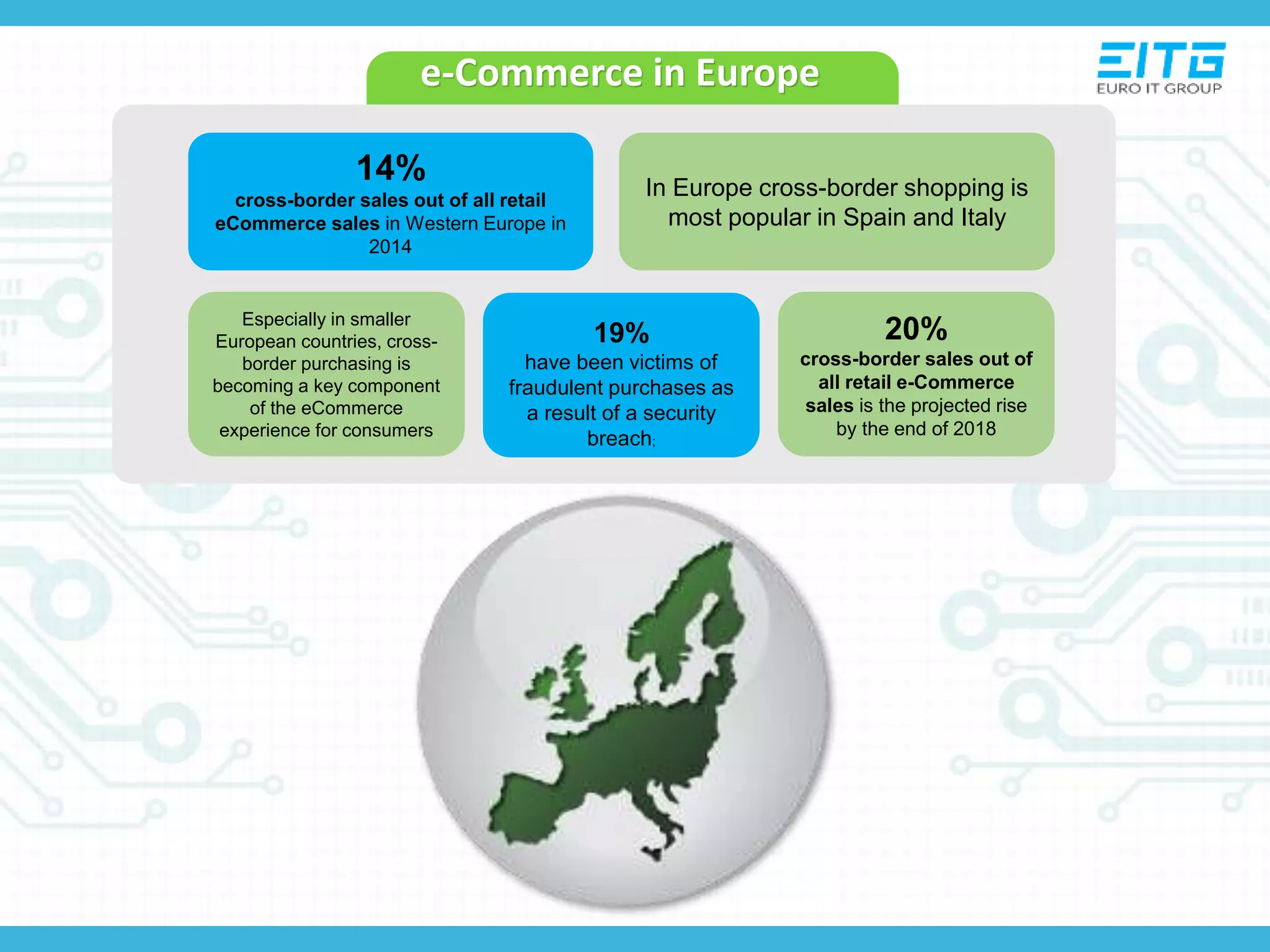 e-Commerce in Europe
14%
cross-border sales out of all retail
eCommerce sales in Western Europe in
2014
In Europe cross-border shopping is
most popular in Spain and Italy
Especially in smaller
European countries, cross-
border purchasing is
becoming a key component
of the eCommerce
experience for consumers
19%
have been victims of
fraudulent purchases as
a result of a security
breach;
20%
cross-border sales out of
all retail e-Commerce
sales is the projected rise
by the end of 2018
 
