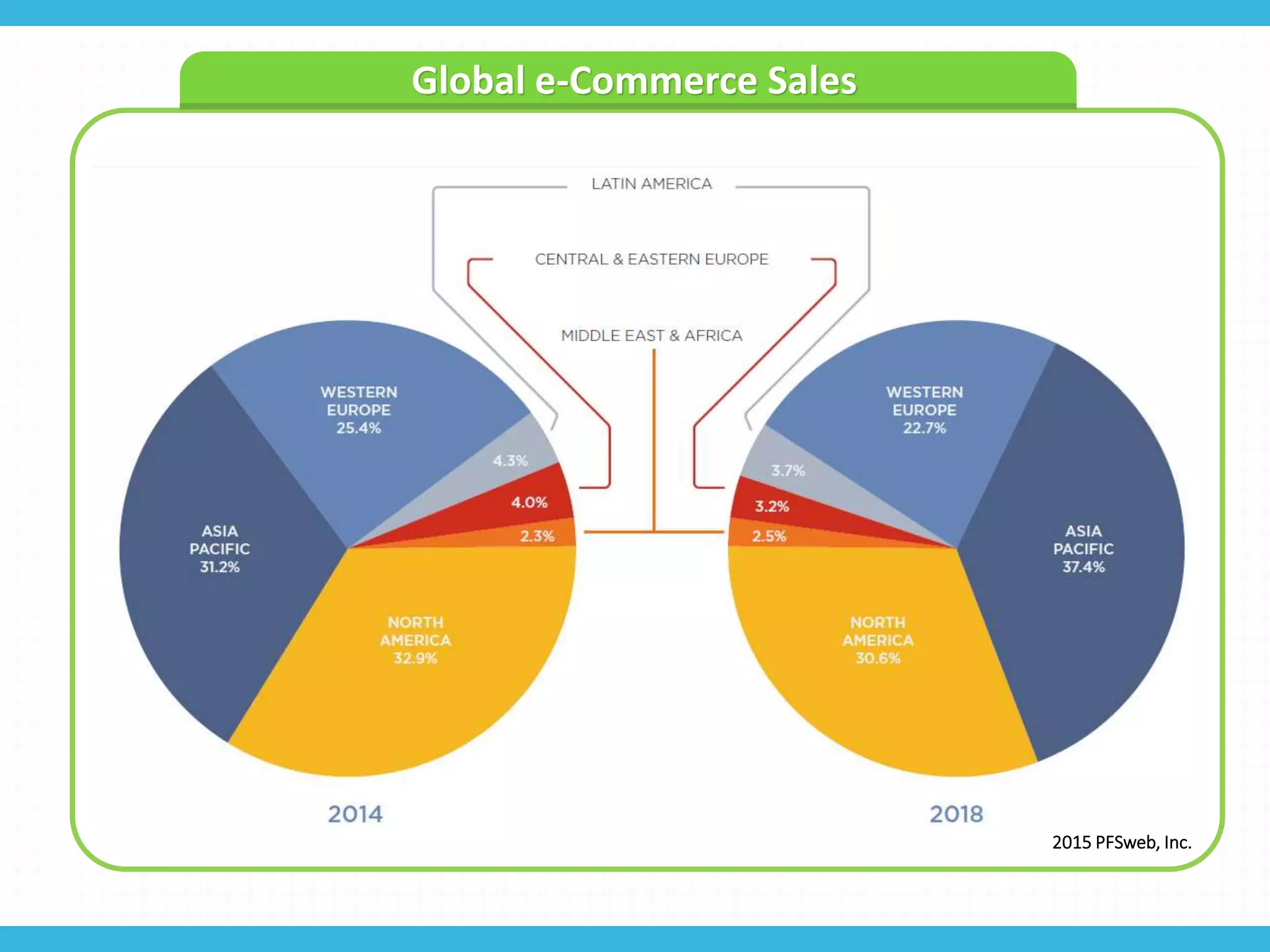 Global e-Commerce Sales
2015 PFSweb, Inc.
 