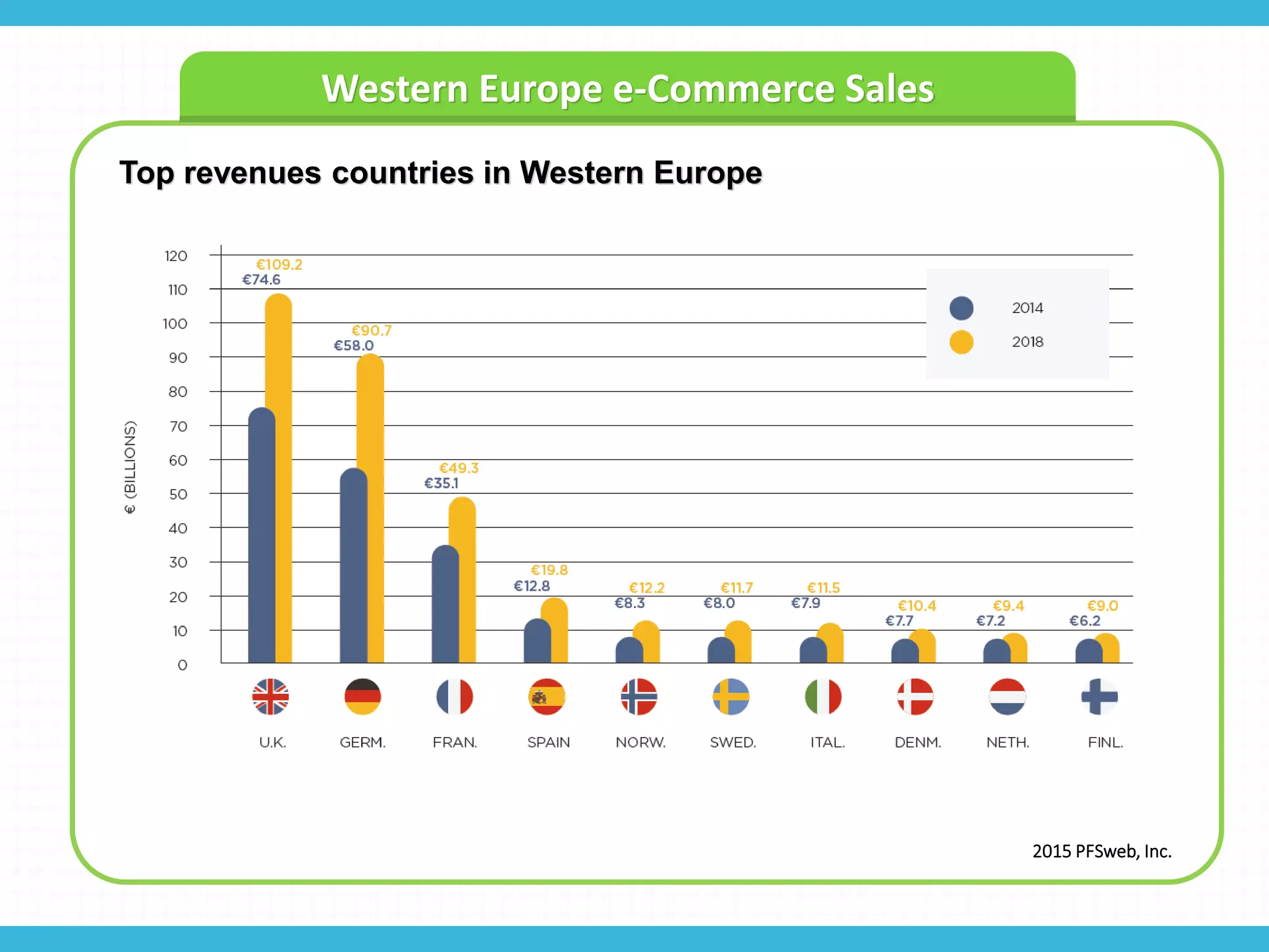 Western Europe e-Commerce Sales
2015 PFSweb, Inc.
Top revenues countries in Western Europe
 