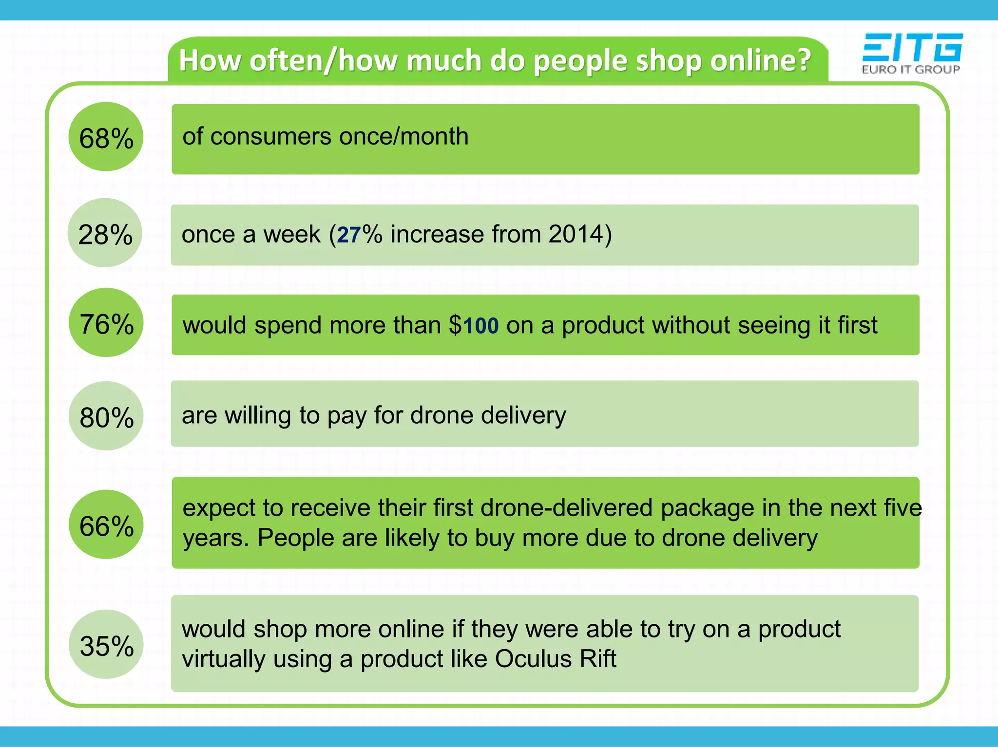 of consumers once/month
once a week (27% increase from 2014)
would spend more than $100 on a product without seeing it first
are willing to pay for drone delivery
expect to receive their first drone-delivered package in the next five
years. People are likely to buy more due to drone delivery
would shop more online if they were able to try on a product
virtually using a product like Oculus Rift
How often/how much do people shop online?
68%
28%
76%
80%
66%
35%
 