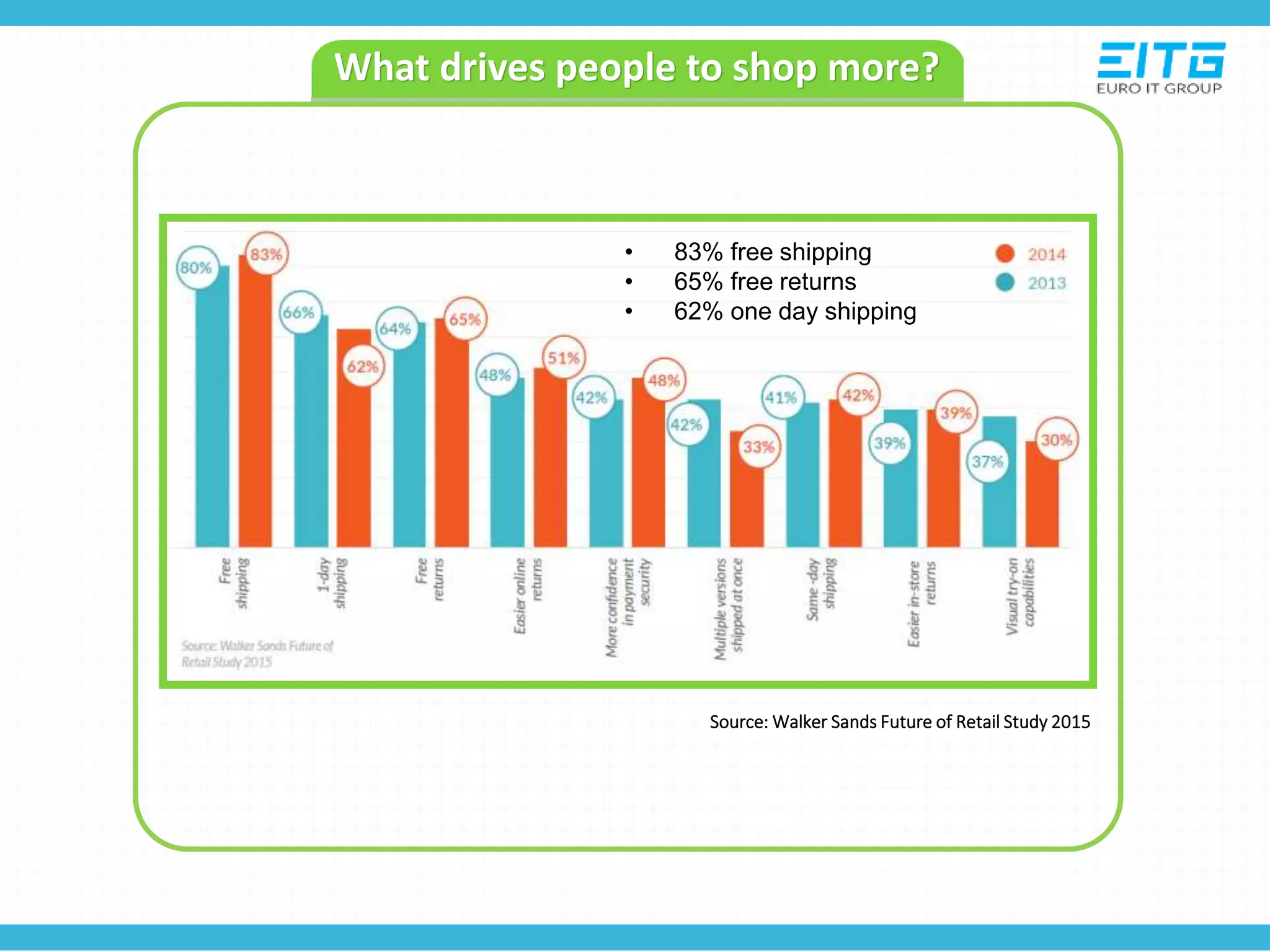 What drives people to shop more?
• 83% free shipping
• 65% free returns
• 62% one day shipping
Source: Walker Sands Future of Retail Study 2015
 