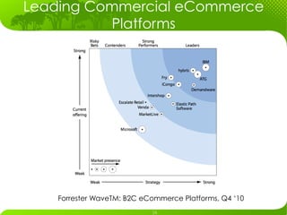 Leading Commercial eCommerce
          Platforms




    Forrester WaveTM: B2C eCommerce Platforms, Q4 ‘10
 
