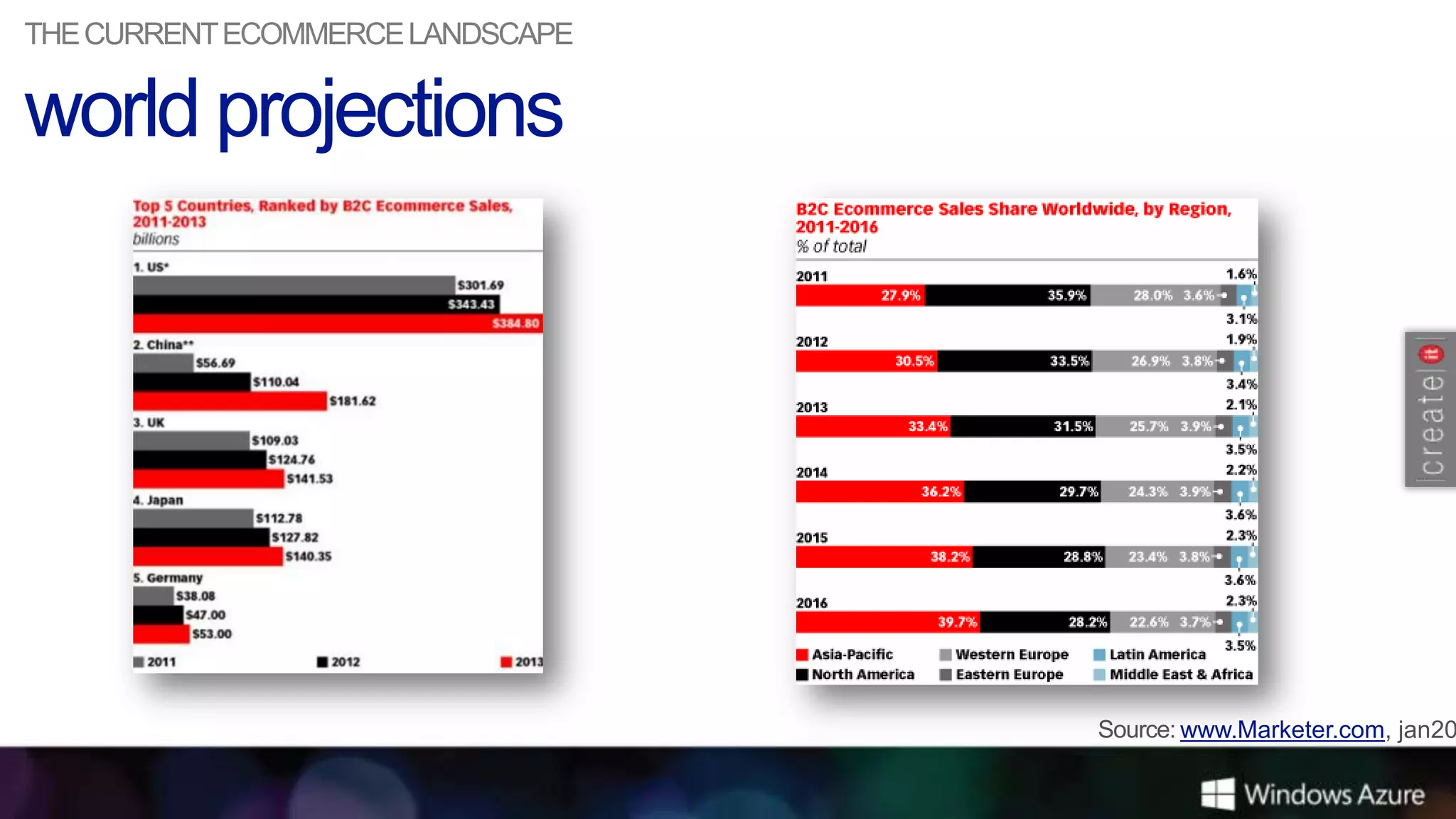 THE CURRENT ECOMMERCE LANDSCAPE




                                  www.Marketer.com, jan20
 
