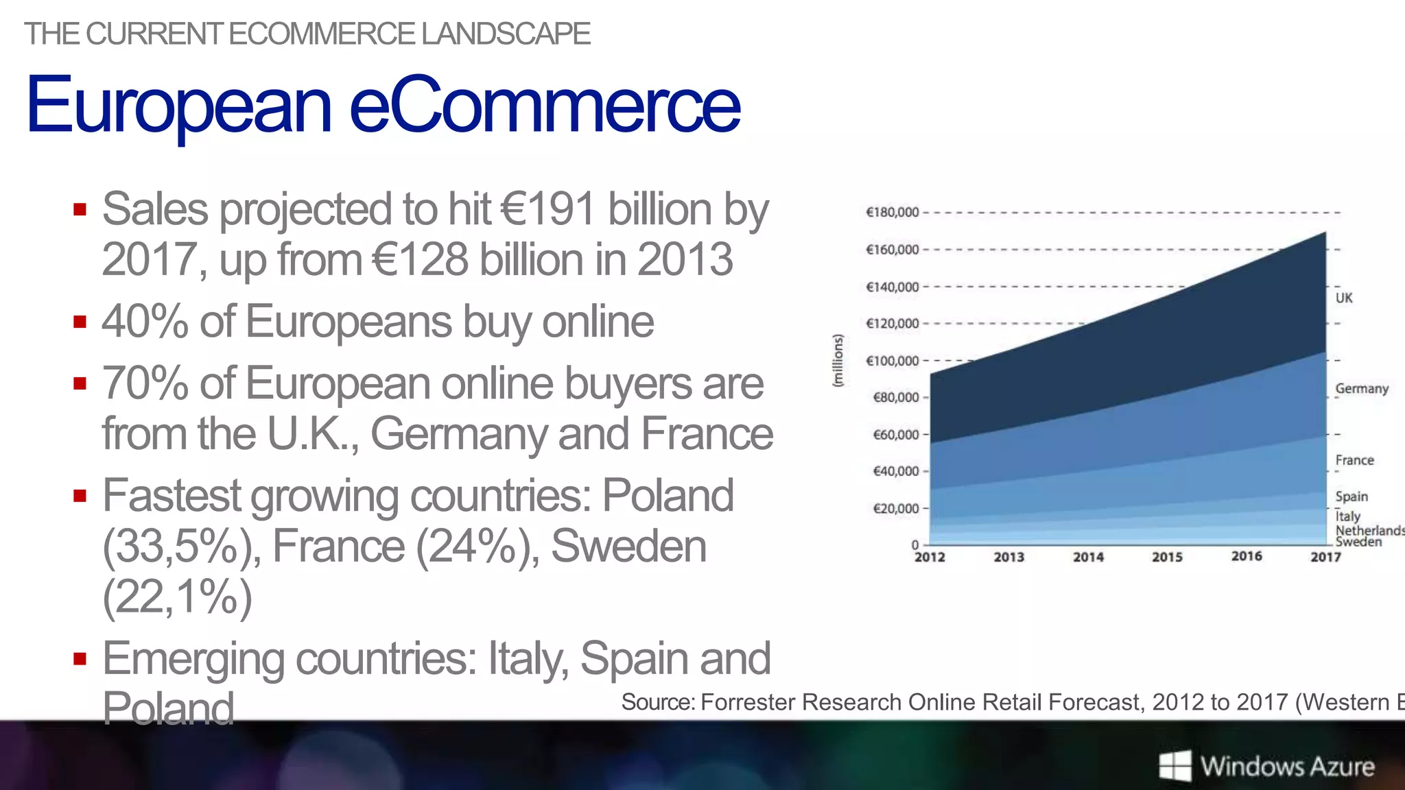 THE CURRENTECOMMERCE LANDSCAPE




   Sales projected to hit €191 billion by
    2017, up from €128 billion in 2013
   40% of Europeans buy online
   70% of European online buyers are
    from the U.K., Germany and France
   Fastest growing countries: Poland
    (33,5%), France (24%), Sweden
    (22,1%)
   Emerging countries: Italy, Spain and
    Poland                           Forrester Research Online Retail Forecast, 2012 to 2017 (Western E
 