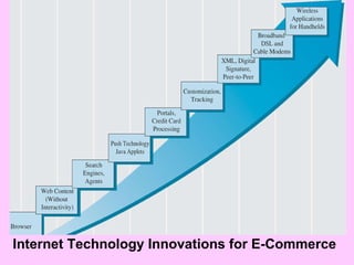 Internet Technology Innovations for E-Commerce 