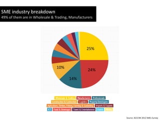 Source: ACCCIM 2012 SMEs Survey
SME industry breakdown
49% of them are in Wholesale & Trading, Manufacturers
25%
10%
14%
2...