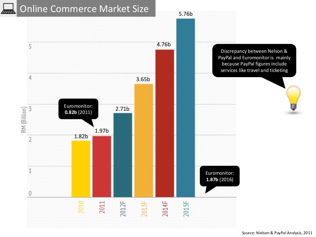 malaysia e-commerce statistics 2017