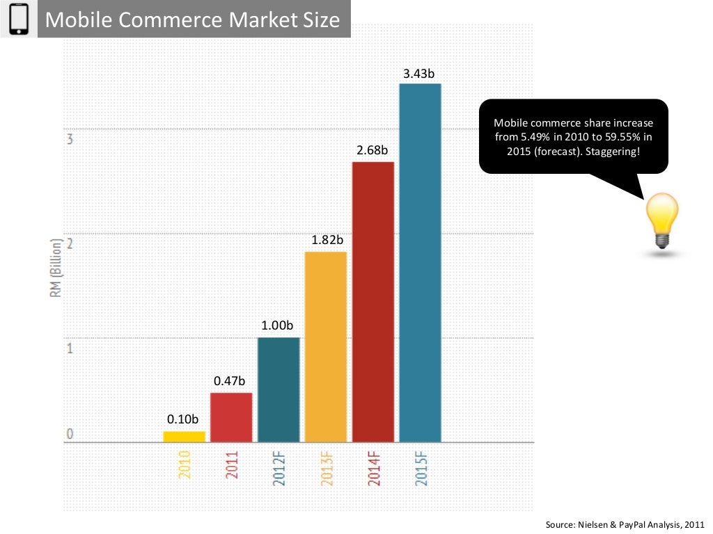 The Ultimate Guide to E-Commerce Statistics in Southeast ...