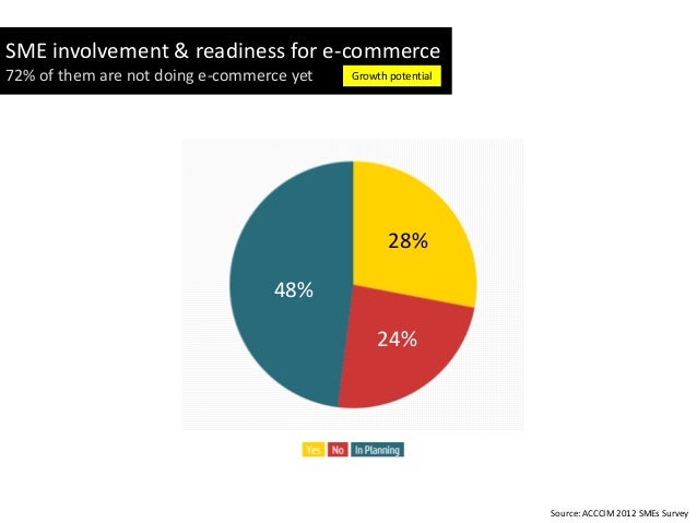 The Ultimate Guide to E-Commerce Statistics in Southeast ...