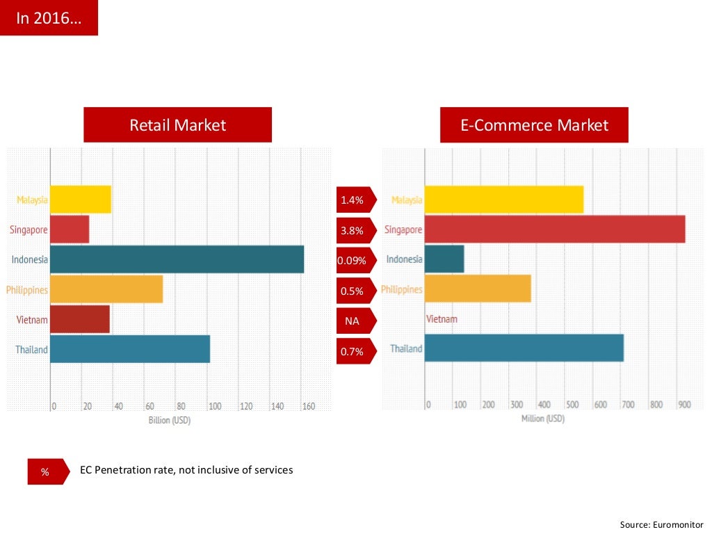 malaysia e commerce statistics