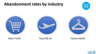 Abandonment rates by industry 35
Retail 74.6% Travel 80.1% Fashion 68.8%
32
 