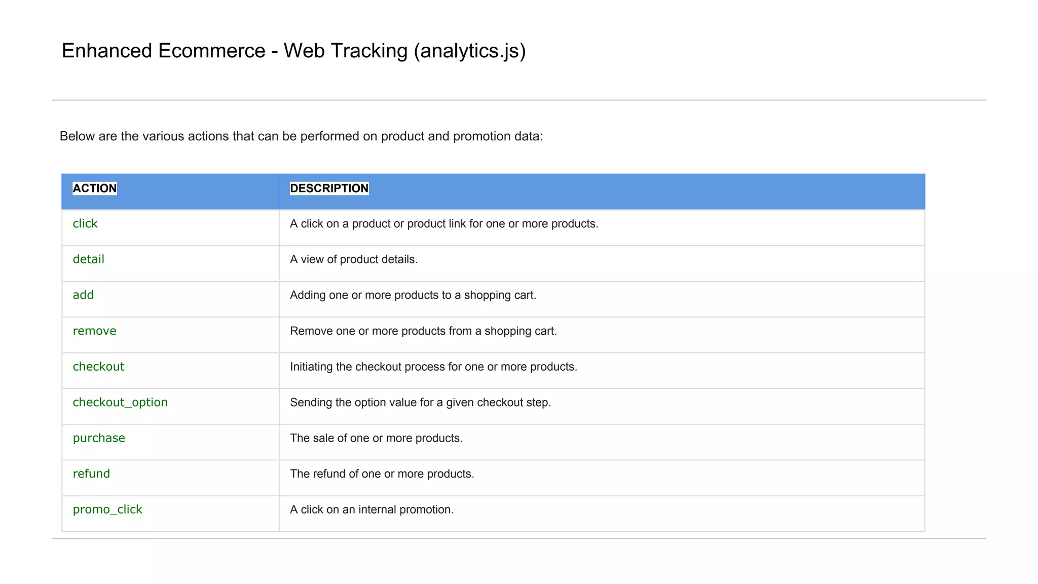 Enhanced Ecommerce - Web Tracking (analytics.js)
ACTION DESCRIPTION
click A click on a product or product link for one or more products.
detail A view of product details.
add Adding one or more products to a shopping cart.
remove Remove one or more products from a shopping cart.
checkout Initiating the checkout process for one or more products.
checkout_option Sending the option value for a given checkout step.
purchase The sale of one or more products.
refund The refund of one or more products.
promo_click A click on an internal promotion.
Below are the various actions that can be performed on product and promotion data:
 