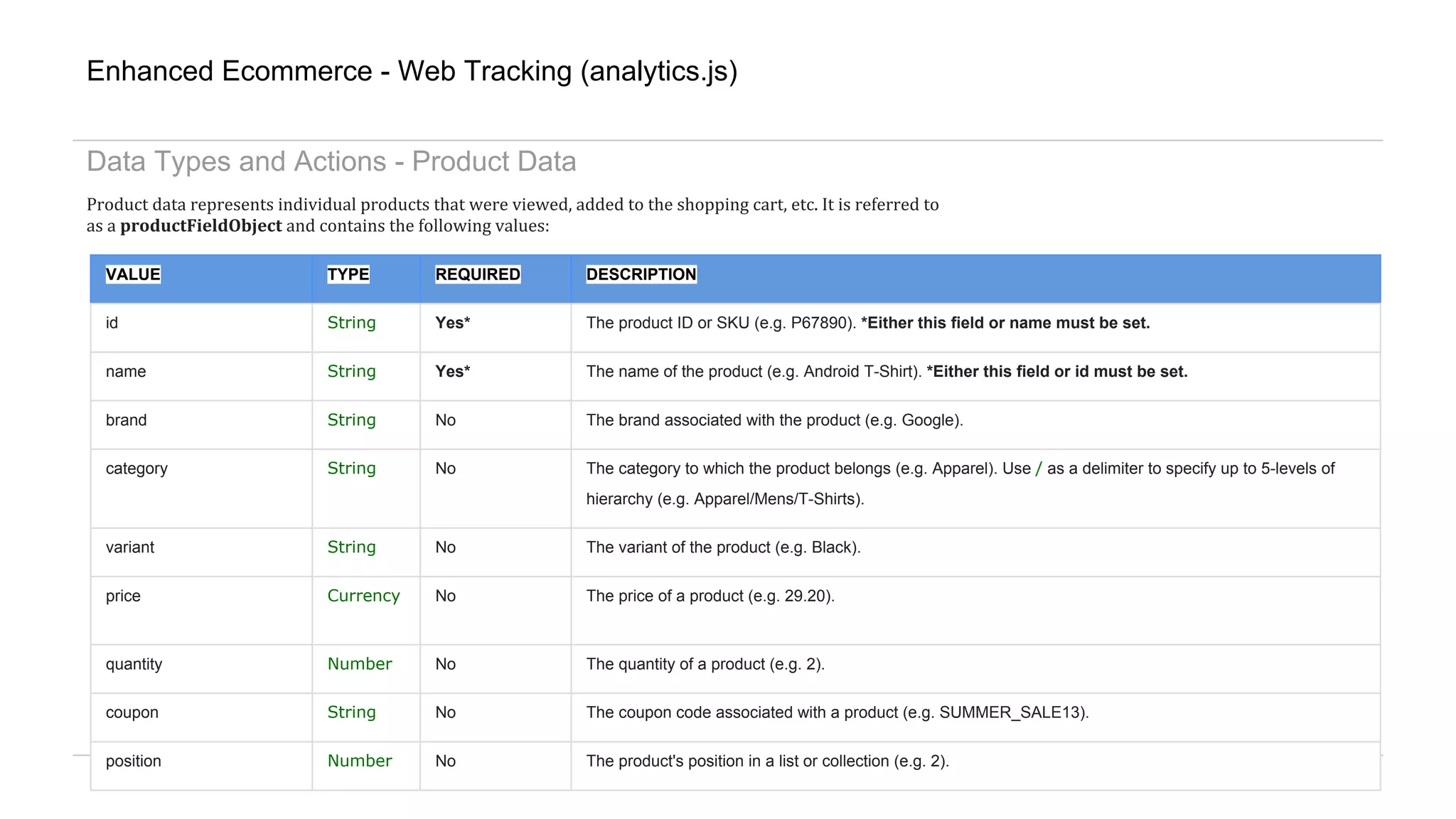 Enhanced Ecommerce - Web Tracking (analytics.js)
Data Types and Actions - Product Data
Product data represents individual products that were viewed, added to the shopping cart, etc. It is referred to
as a productFieldObject and contains the following values:
VALUE TYPE REQUIRED DESCRIPTION
id String Yes* The product ID or SKU (e.g. P67890). *Either this field or name must be set.
name String Yes* The name of the product (e.g. Android T-Shirt). *Either this field or id must be set.
brand String No The brand associated with the product (e.g. Google).
category String No The category to which the product belongs (e.g. Apparel). Use / as a delimiter to specify up to 5-levels of
hierarchy (e.g. Apparel/Mens/T-Shirts).
variant String No The variant of the product (e.g. Black).
price Currency No The price of a product (e.g. 29.20).
quantity Number No The quantity of a product (e.g. 2).
coupon String No The coupon code associated with a product (e.g. SUMMER_SALE13).
position Number No The product's position in a list or collection (e.g. 2).
 