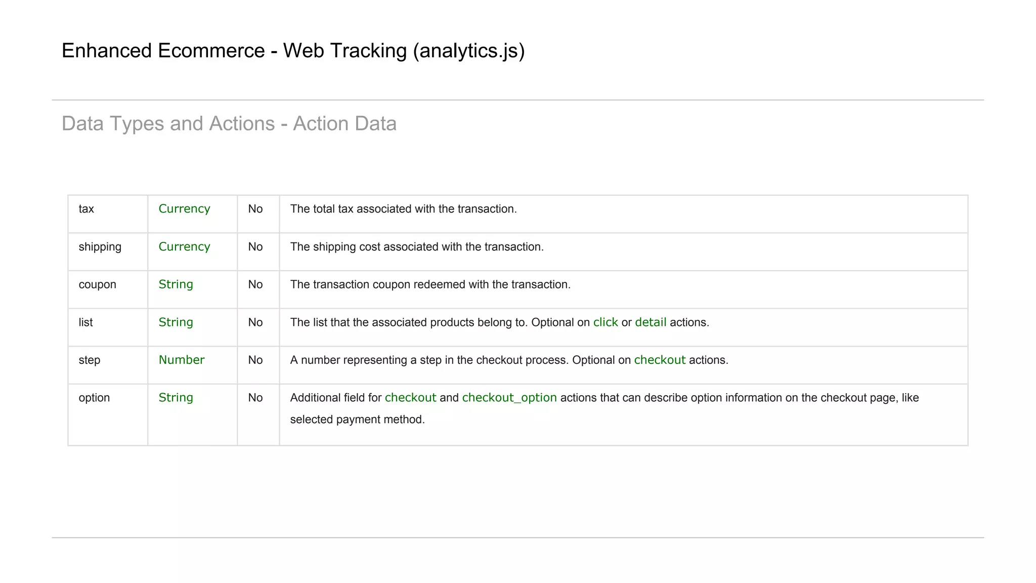 Enhanced Ecommerce - Web Tracking (analytics.js)
Data Types and Actions - Action Data
tax Currency No The total tax associated with the transaction.
shipping Currency No The shipping cost associated with the transaction.
coupon String No The transaction coupon redeemed with the transaction.
list String No The list that the associated products belong to. Optional on click or detail actions.
step Number No A number representing a step in the checkout process. Optional on checkout actions.
option String No Additional field for checkout and checkout_option actions that can describe option information on the checkout page, like
selected payment method.
 